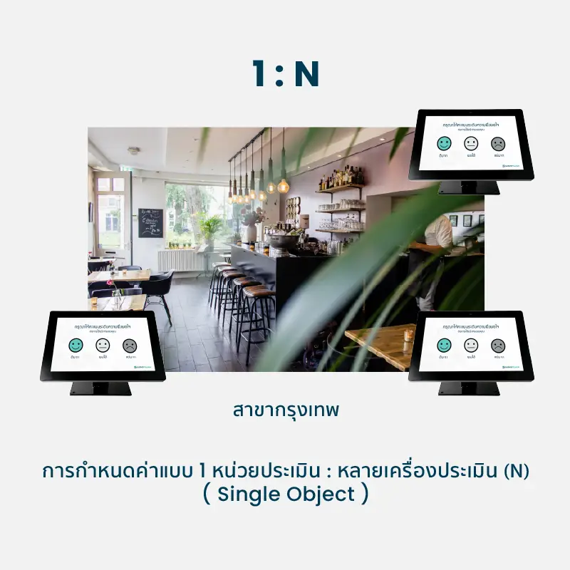 การกำหนดรูปแบบการทำเครื่องประเมินความพึงพอใจแบบ 1 หน่วยประเมิน ต่อ หลายเครื่องประเมิน